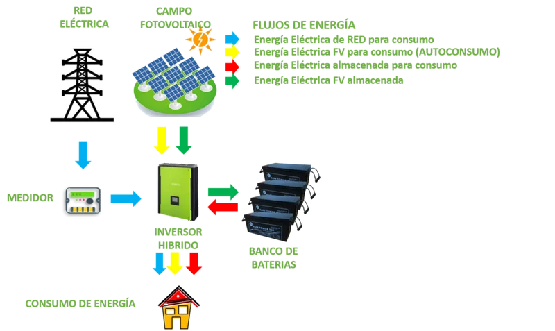 SISTEMA DE GENERACION FV HIBRIDO