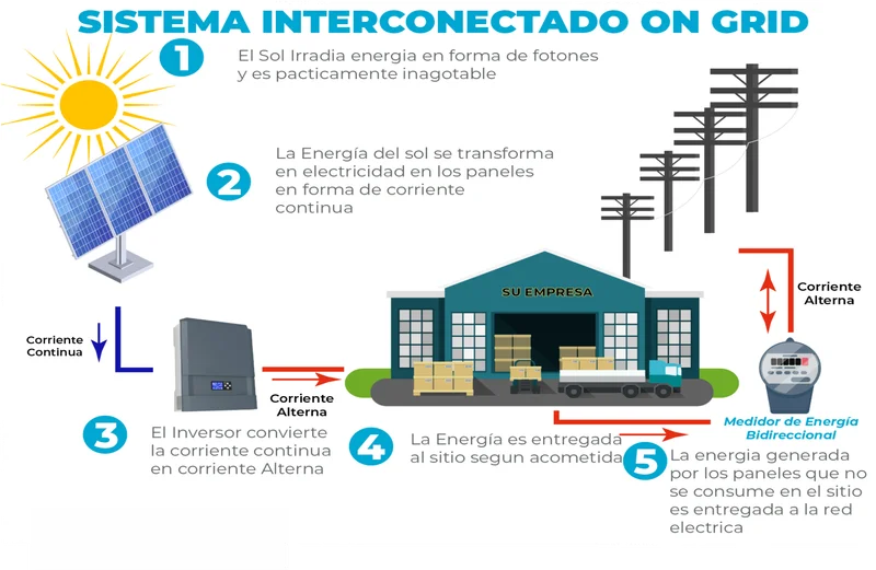SISTEMA DE GENERACION FV ON GRID